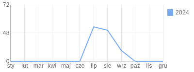 Wykres roczny blog rowerowy kuguar.bikestats.pl